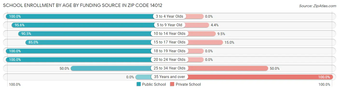School Enrollment by Age by Funding Source in Zip Code 14012
