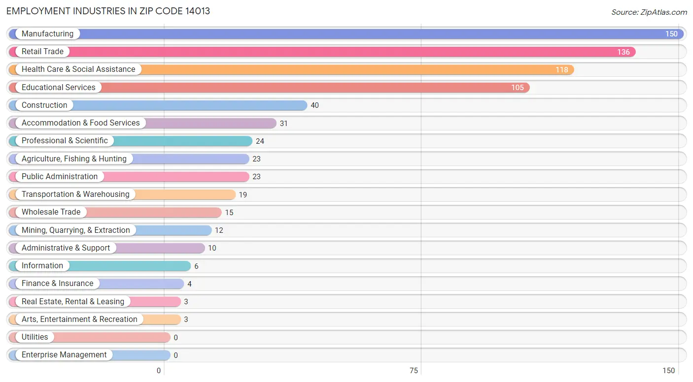 Employment Industries in Zip Code 14013