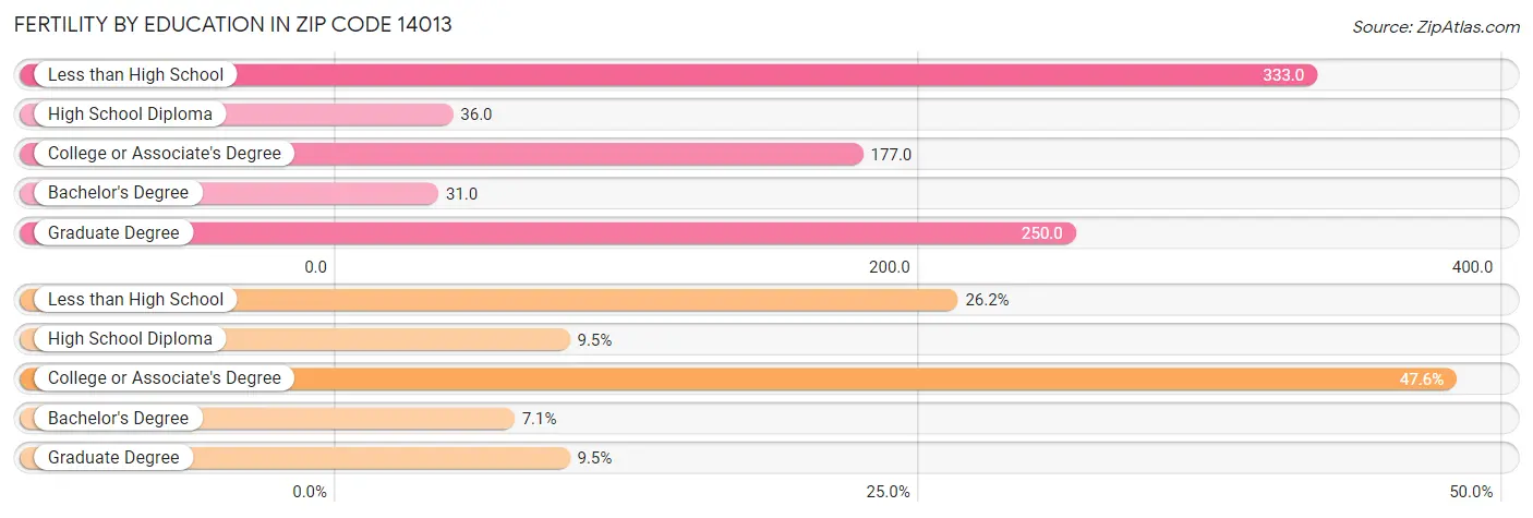 Female Fertility by Education Attainment in Zip Code 14013