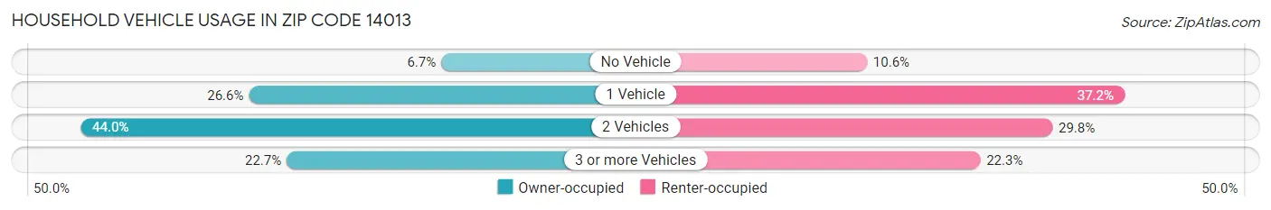 Household Vehicle Usage in Zip Code 14013