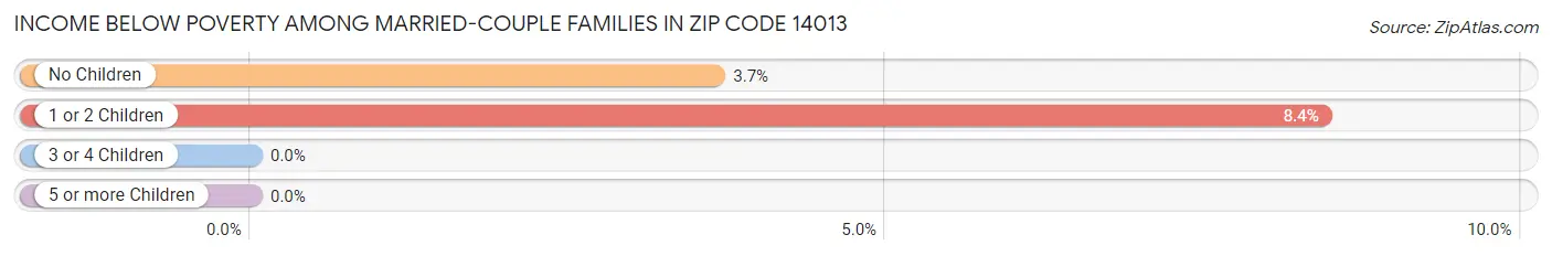 Income Below Poverty Among Married-Couple Families in Zip Code 14013