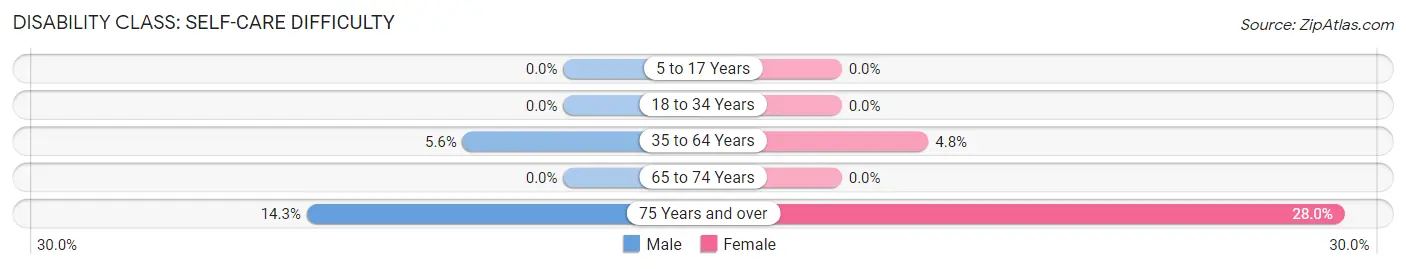 Disability in Zip Code 14013: <span>Self-Care Difficulty</span>