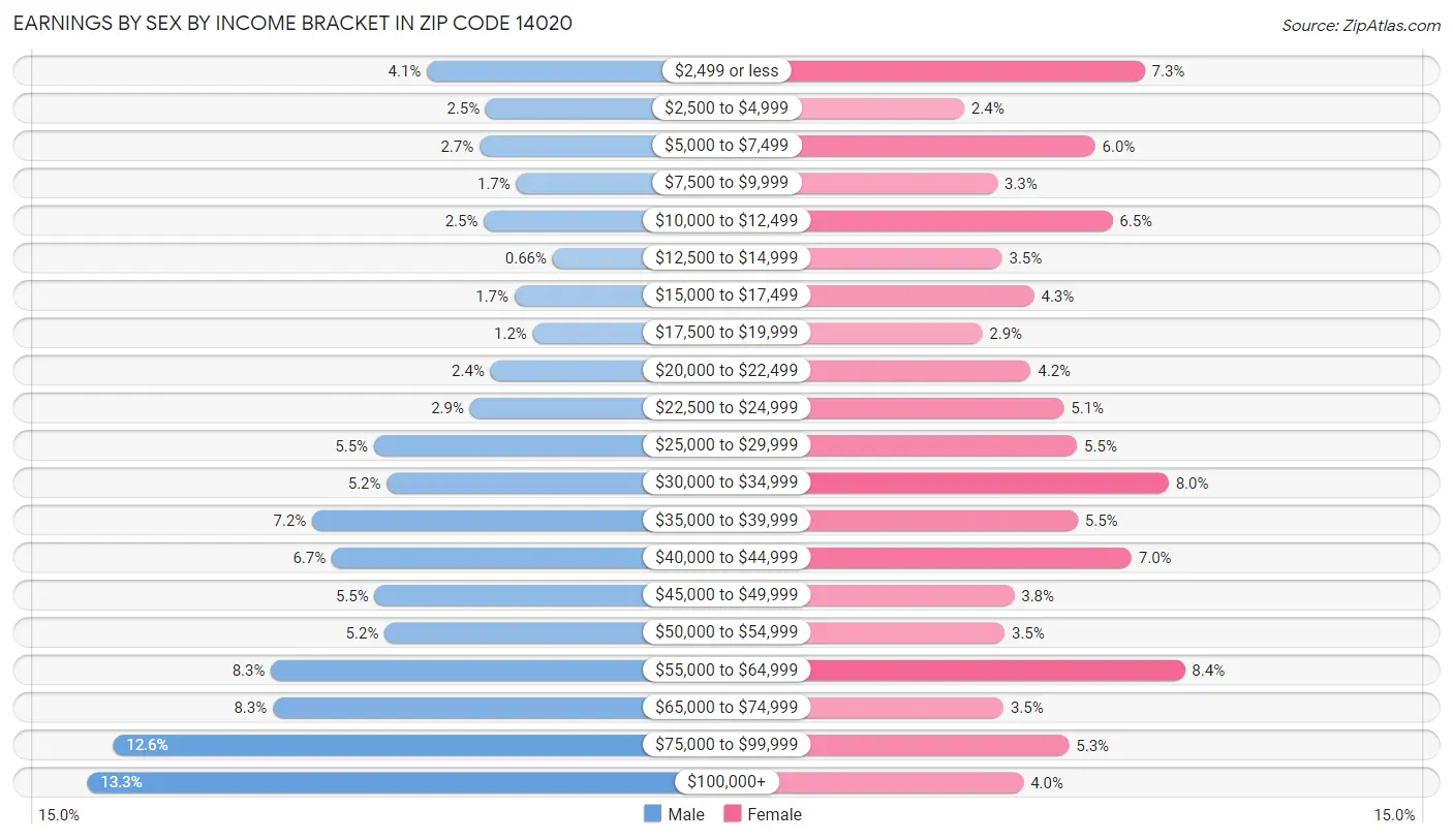 Earnings by Sex by Income Bracket in Zip Code 14020