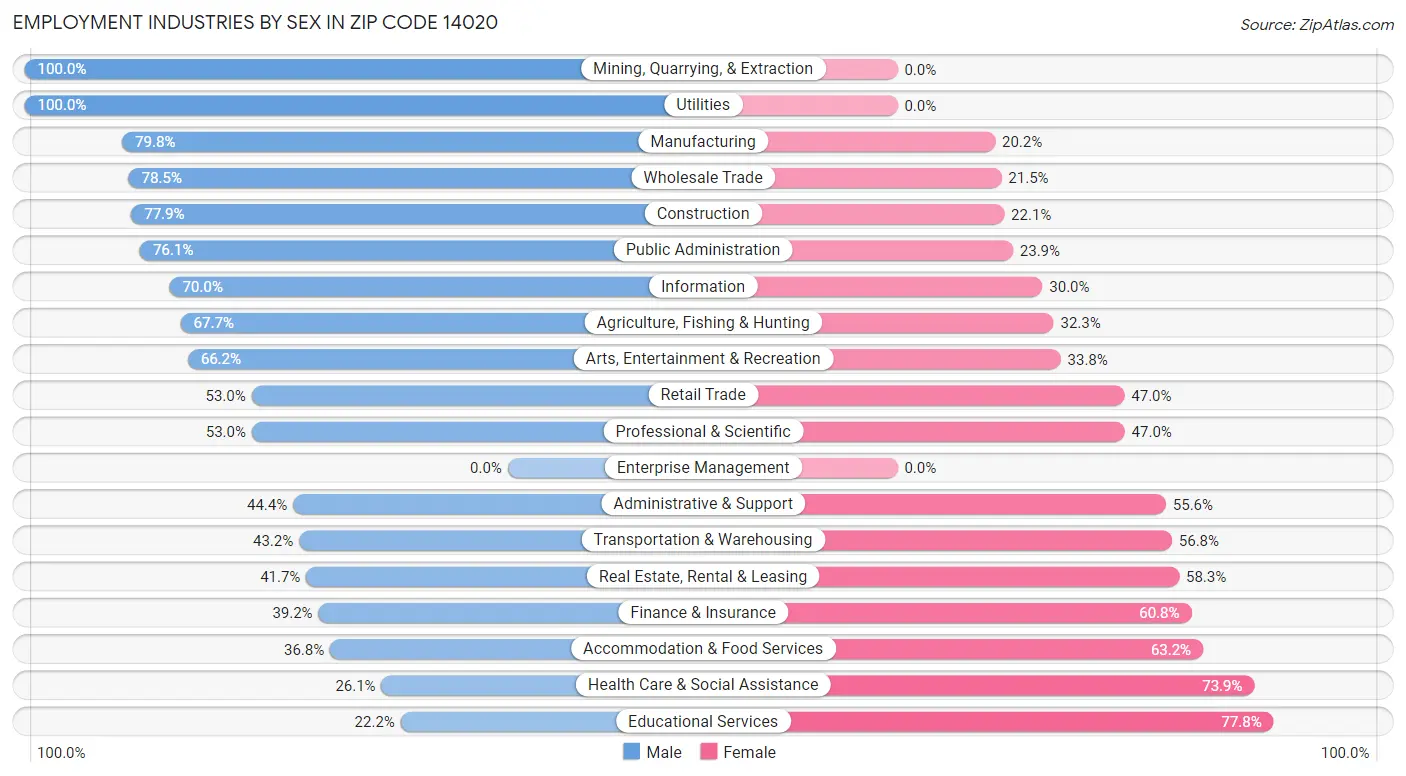 Employment Industries by Sex in Zip Code 14020