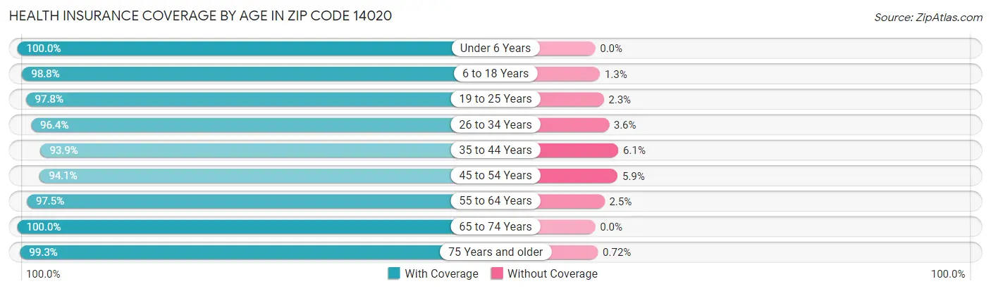 Health Insurance Coverage by Age in Zip Code 14020
