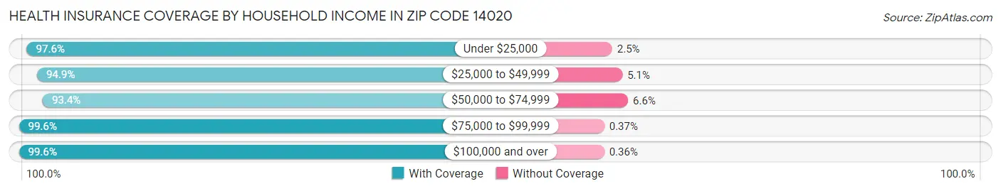 Health Insurance Coverage by Household Income in Zip Code 14020