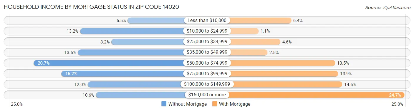 Household Income by Mortgage Status in Zip Code 14020