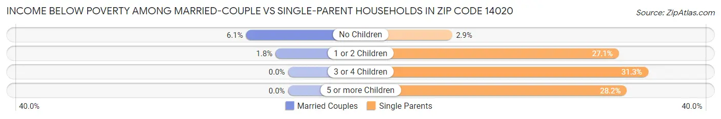 Income Below Poverty Among Married-Couple vs Single-Parent Households in Zip Code 14020