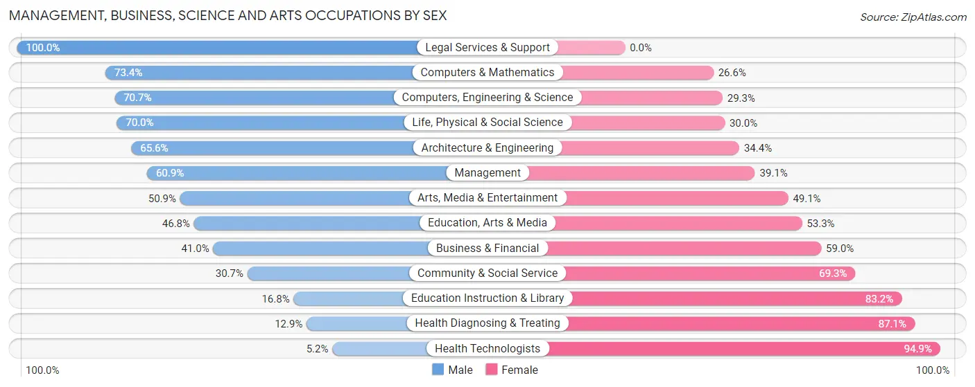 Management, Business, Science and Arts Occupations by Sex in Zip Code 14020