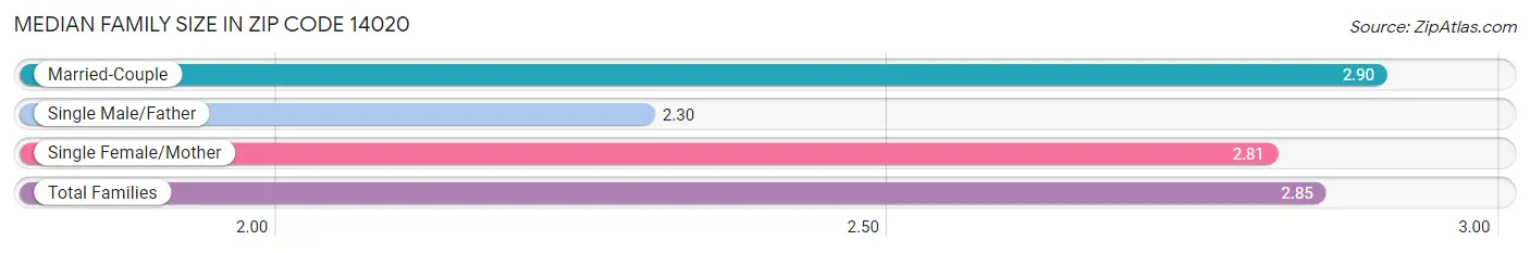 Median Family Size in Zip Code 14020