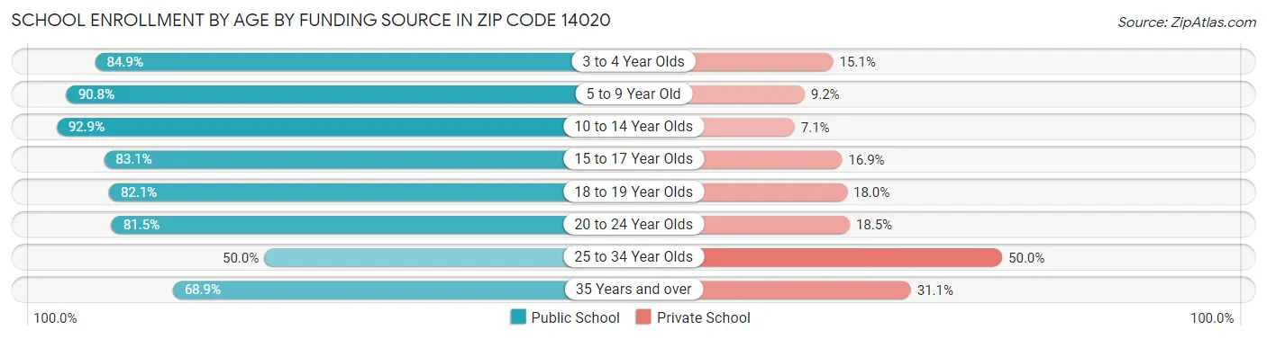 School Enrollment by Age by Funding Source in Zip Code 14020