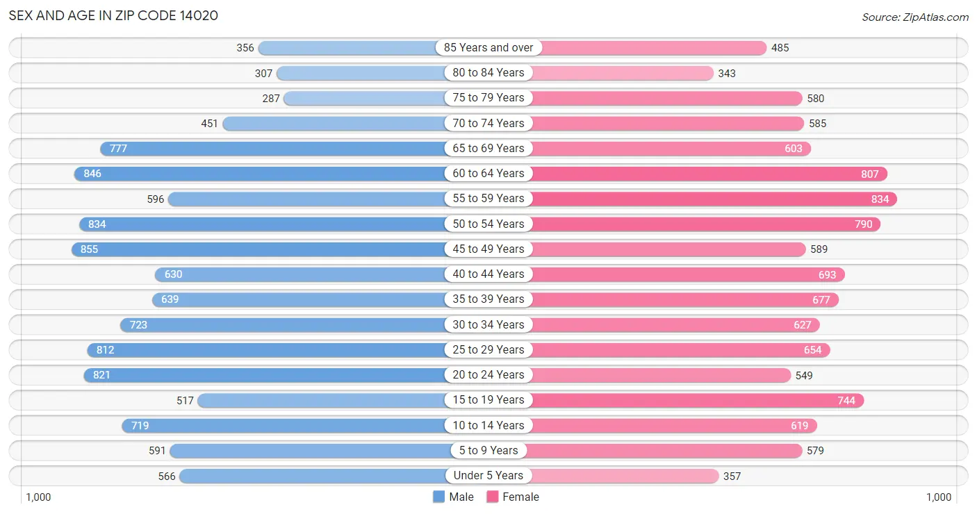 Sex and Age in Zip Code 14020