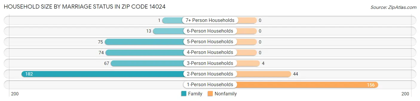 Household Size by Marriage Status in Zip Code 14024