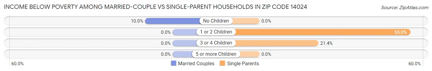 Income Below Poverty Among Married-Couple vs Single-Parent Households in Zip Code 14024