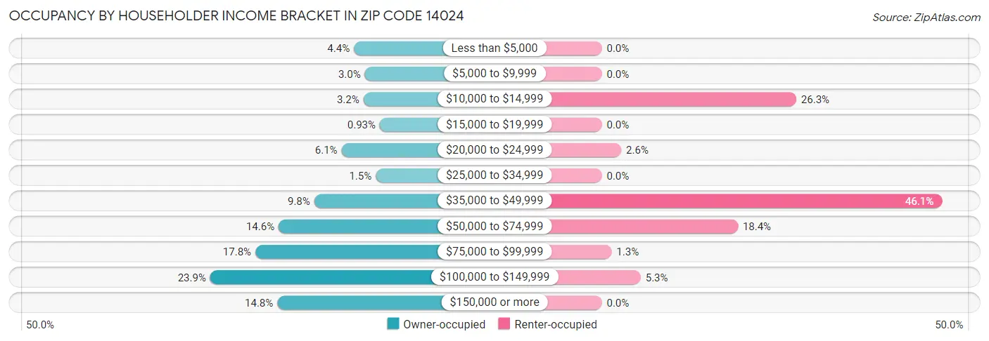 Occupancy by Householder Income Bracket in Zip Code 14024
