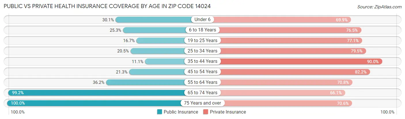 Public vs Private Health Insurance Coverage by Age in Zip Code 14024