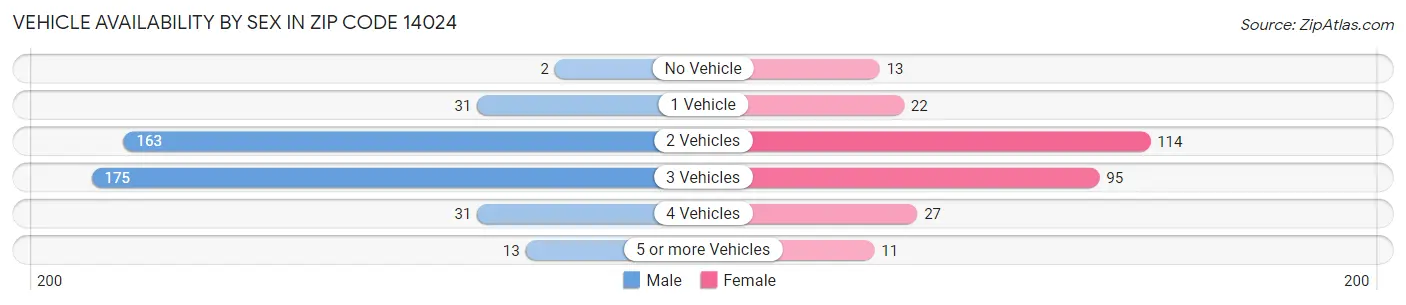 Vehicle Availability by Sex in Zip Code 14024