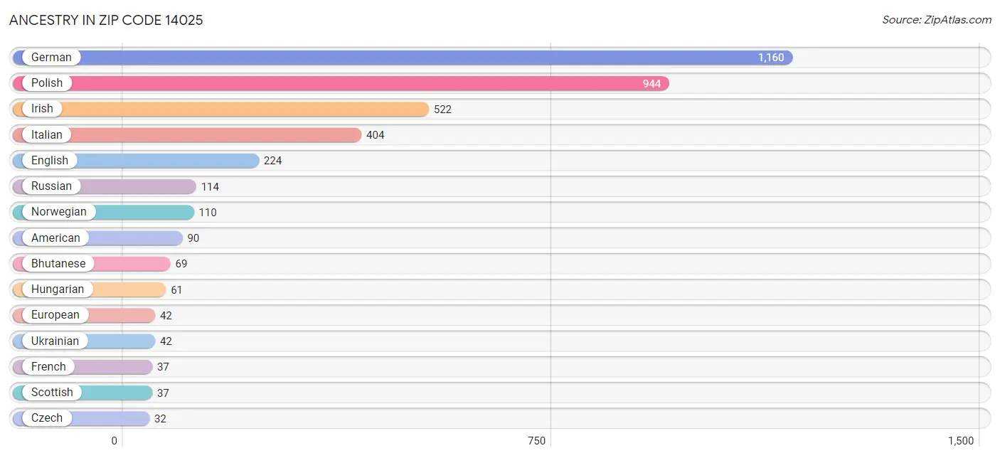 Ancestry in Zip Code 14025