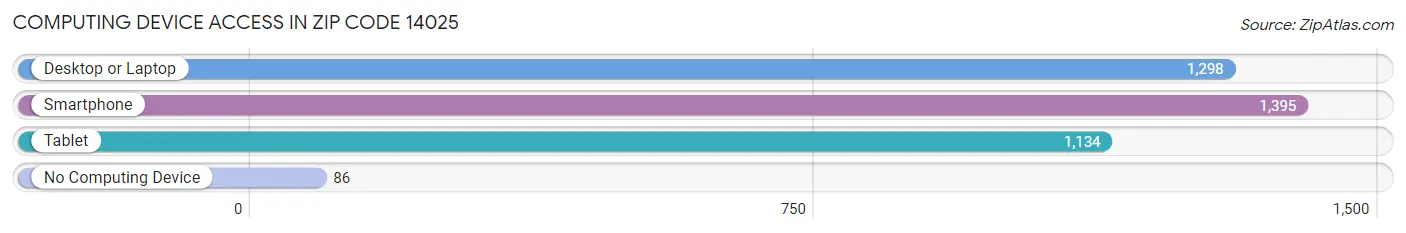 Computing Device Access in Zip Code 14025