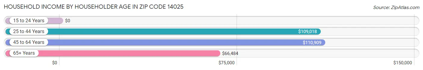 Household Income by Householder Age in Zip Code 14025