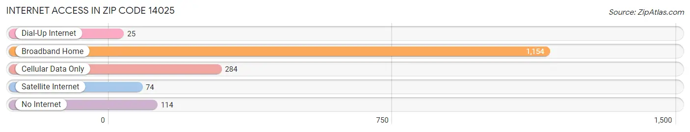 Internet Access in Zip Code 14025