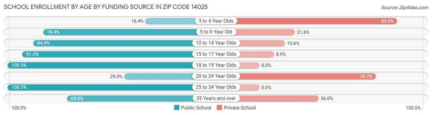School Enrollment by Age by Funding Source in Zip Code 14025