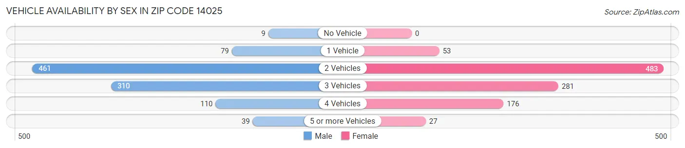 Vehicle Availability by Sex in Zip Code 14025