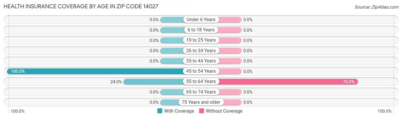 Health Insurance Coverage by Age in Zip Code 14027