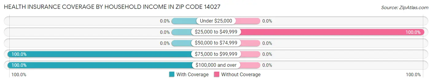 Health Insurance Coverage by Household Income in Zip Code 14027