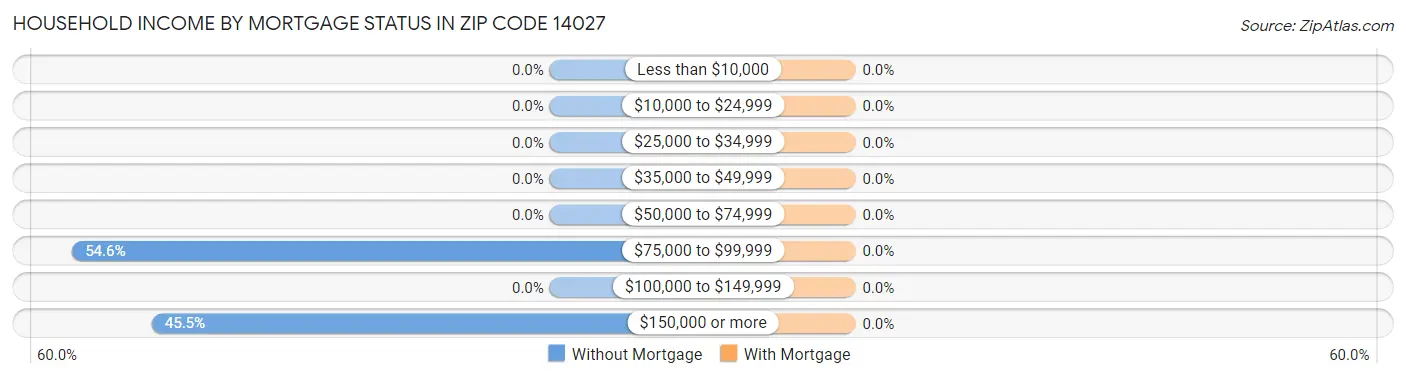 Household Income by Mortgage Status in Zip Code 14027