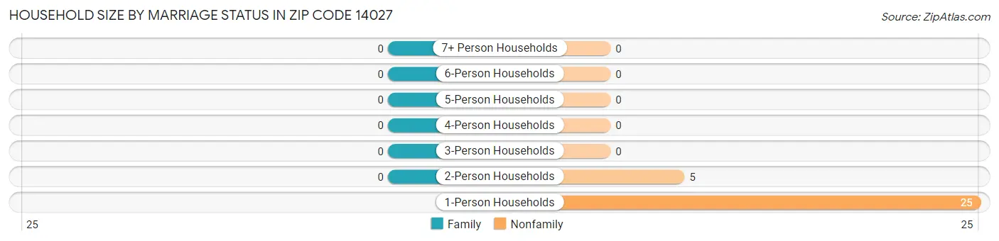 Household Size by Marriage Status in Zip Code 14027