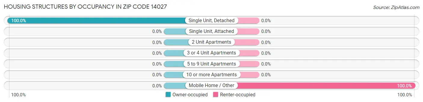 Housing Structures by Occupancy in Zip Code 14027