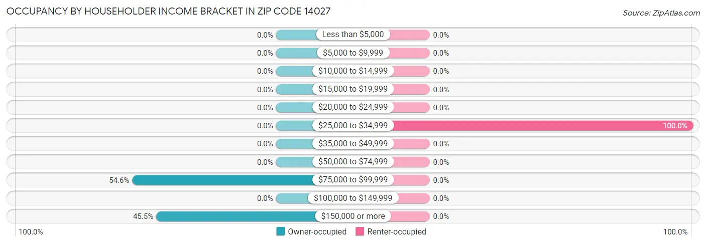 Occupancy by Householder Income Bracket in Zip Code 14027