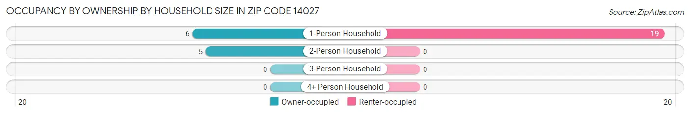 Occupancy by Ownership by Household Size in Zip Code 14027