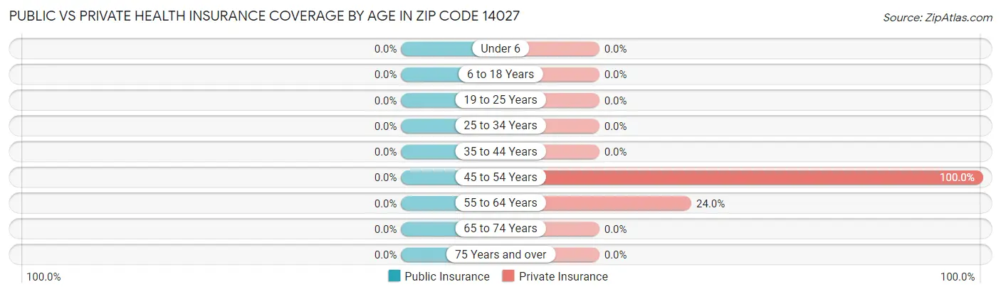Public vs Private Health Insurance Coverage by Age in Zip Code 14027