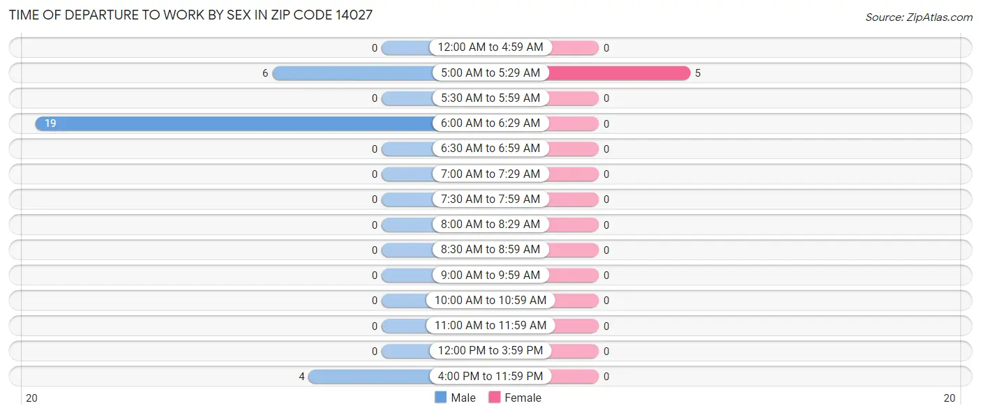 Time of Departure to Work by Sex in Zip Code 14027