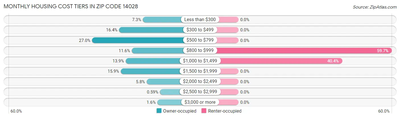 Monthly Housing Cost Tiers in Zip Code 14028