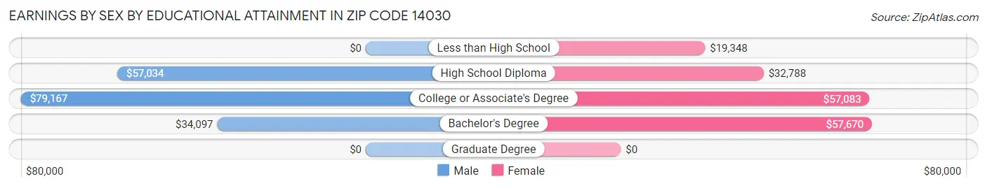 Earnings by Sex by Educational Attainment in Zip Code 14030