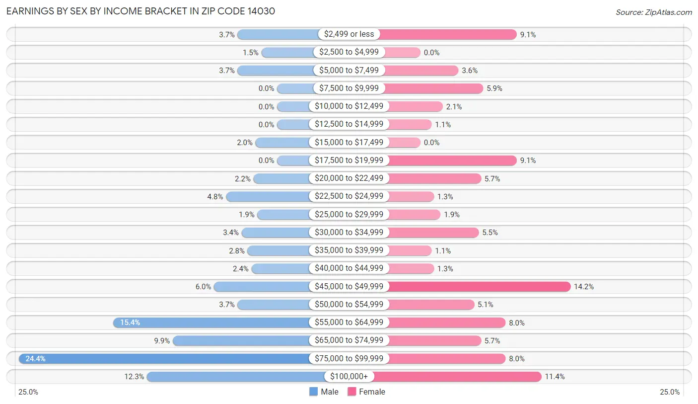 Earnings by Sex by Income Bracket in Zip Code 14030