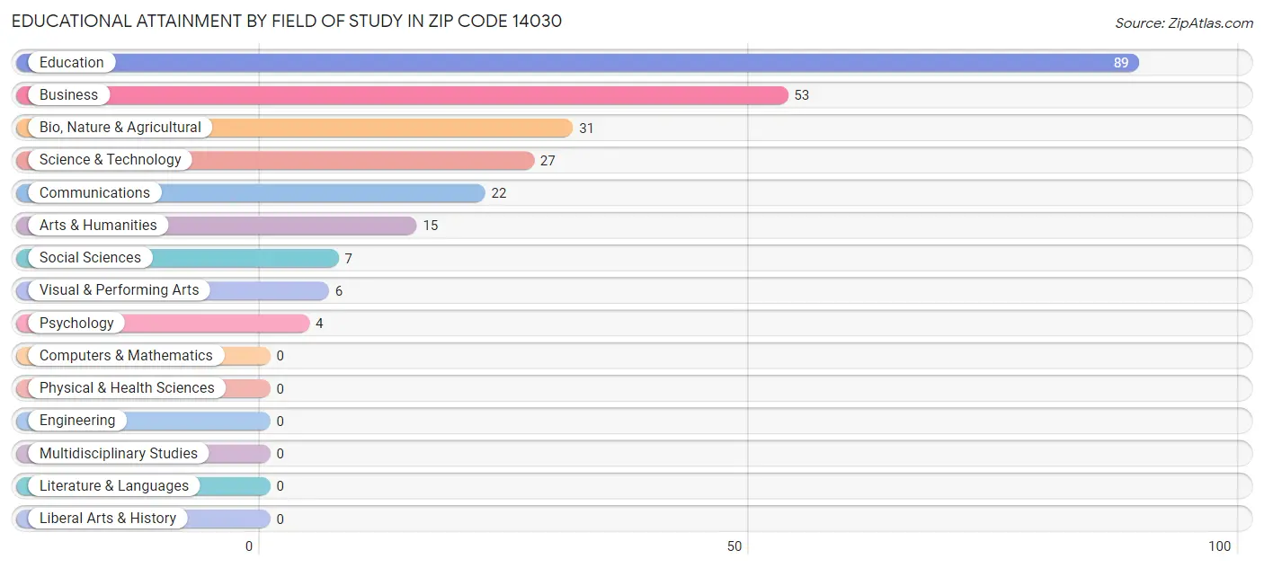 Educational Attainment by Field of Study in Zip Code 14030