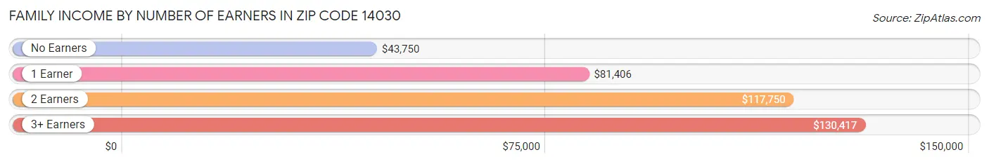 Family Income by Number of Earners in Zip Code 14030