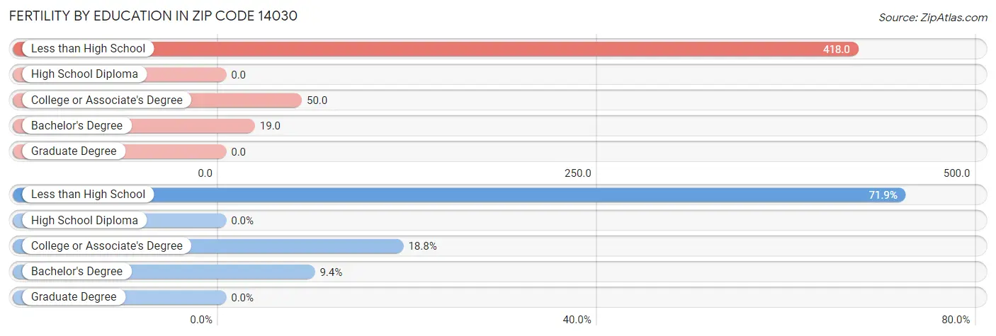 Female Fertility by Education Attainment in Zip Code 14030