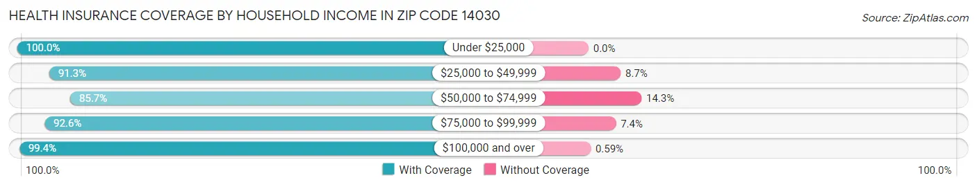 Health Insurance Coverage by Household Income in Zip Code 14030