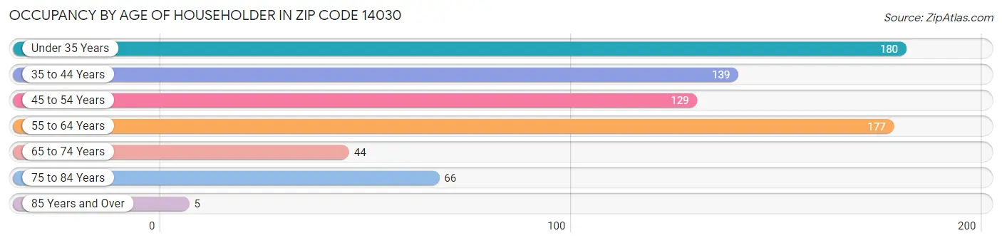 Occupancy by Age of Householder in Zip Code 14030