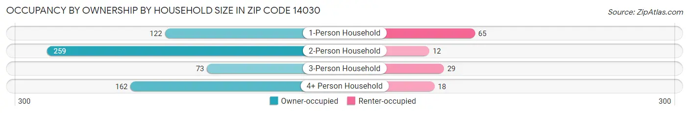 Occupancy by Ownership by Household Size in Zip Code 14030