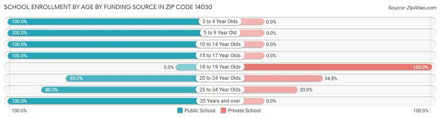 School Enrollment by Age by Funding Source in Zip Code 14030