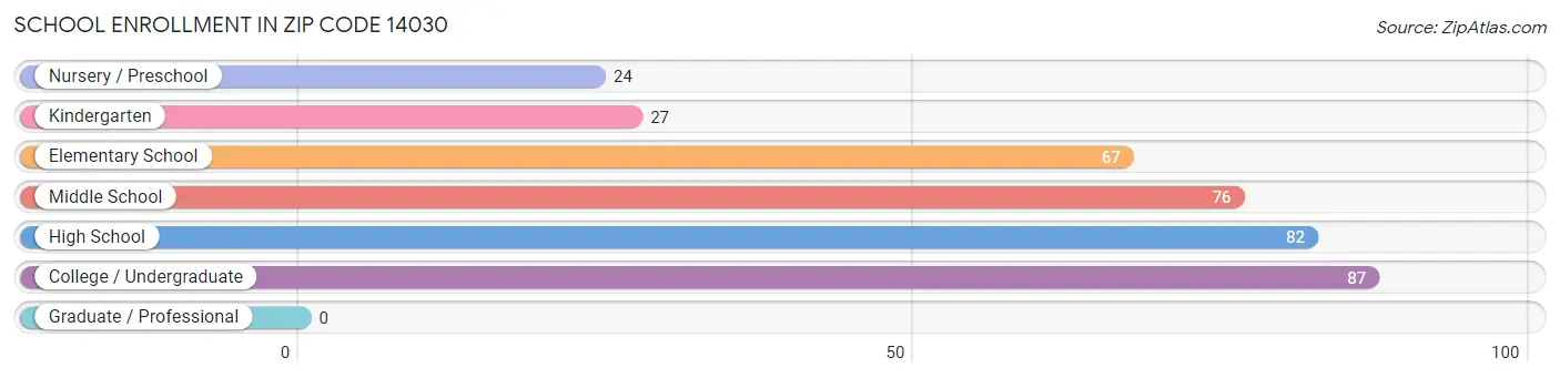 School Enrollment in Zip Code 14030