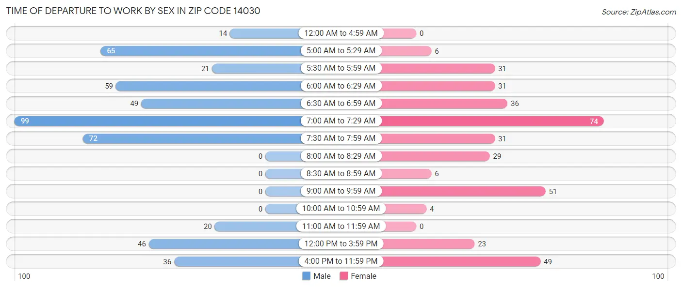 Time of Departure to Work by Sex in Zip Code 14030