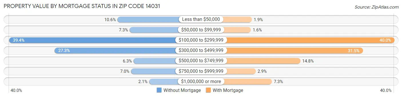 Property Value by Mortgage Status in Zip Code 14031