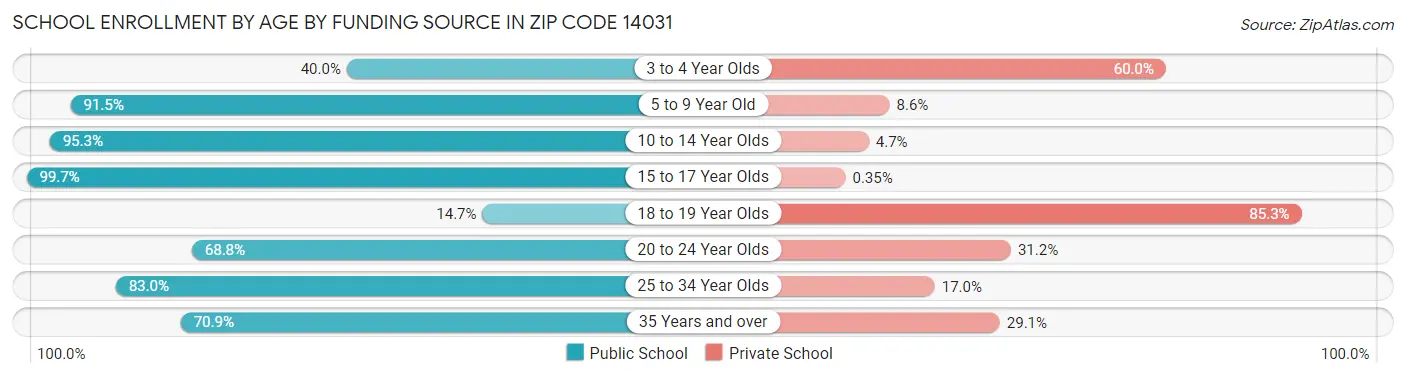 School Enrollment by Age by Funding Source in Zip Code 14031